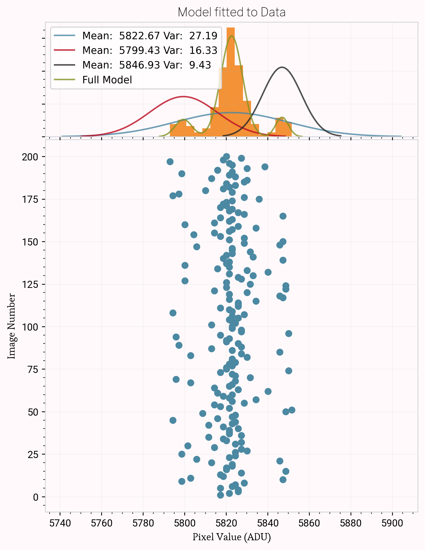 "The model, histogram, and data of an RTS affected pixel with three modes."