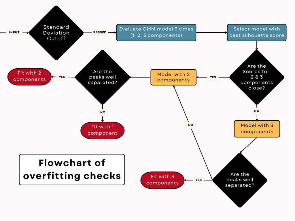 "A flowchart depciting the checks made to ensure the right number of components are fitted to the data. THe checks include ones of peak separation, and silhouette scores."